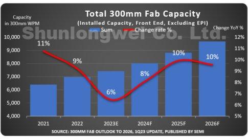Foundry, memory and power to drive fab capacity expansion
