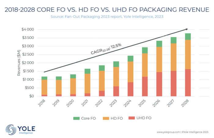 Fan-out packaging revenue growing at 12.5% CAGR