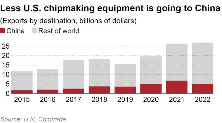 China imports of IC manufacturing equipment fell 15% last year