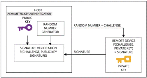 Implement secure authentication without being an expert in cryptography