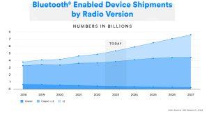 Bluetooth Market Update 2023 sizes market for Bluetooth comms