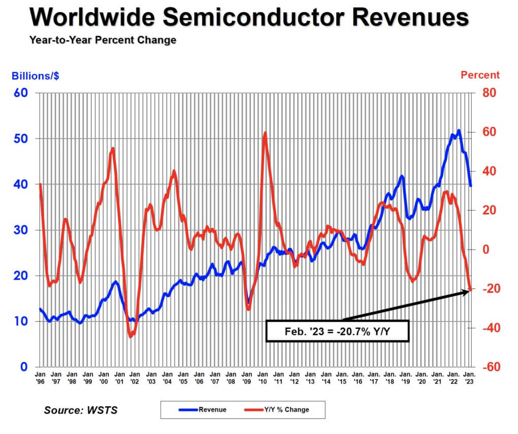 SIA: Global semiconductor sales down 4% in February