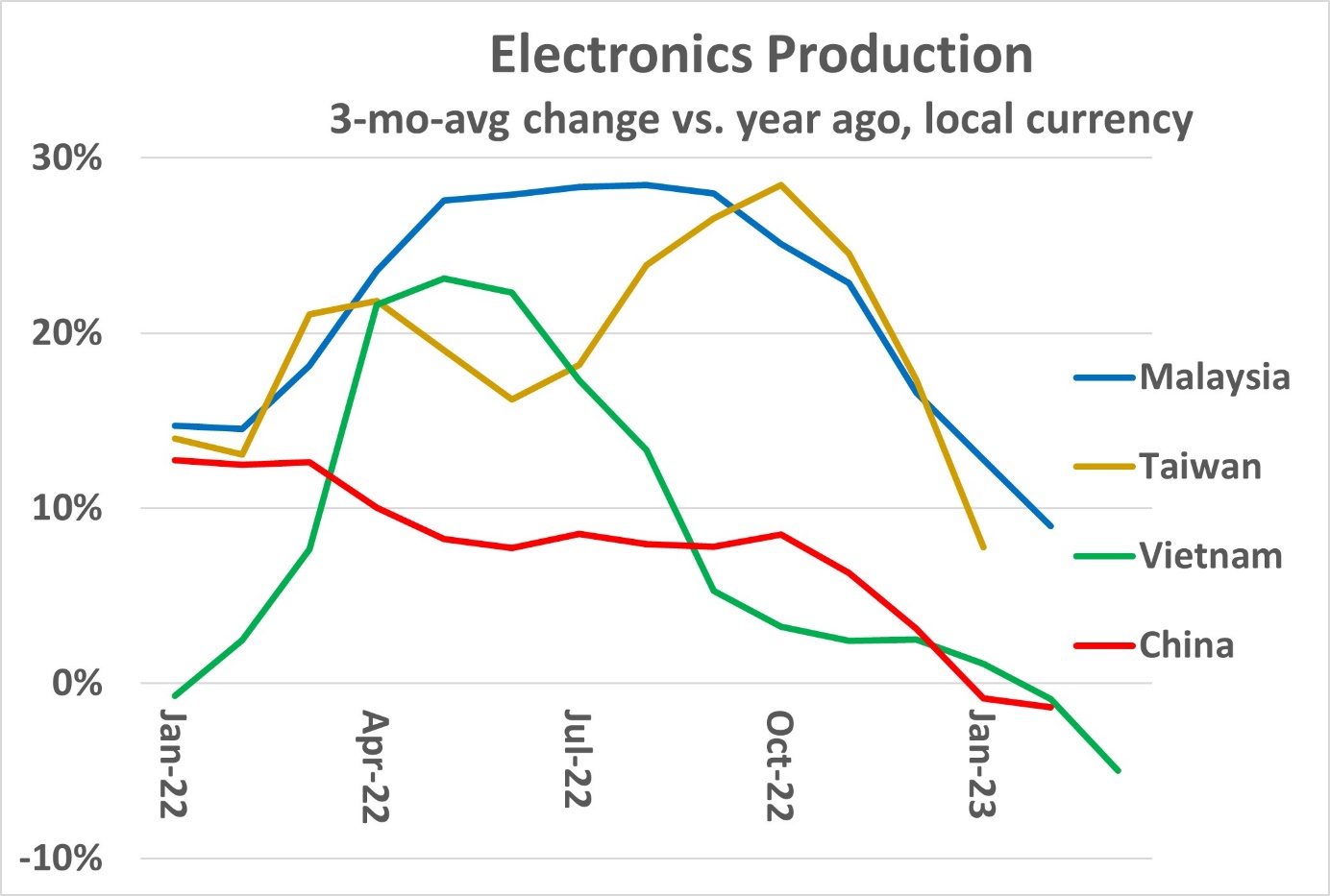 Electronics production in decline