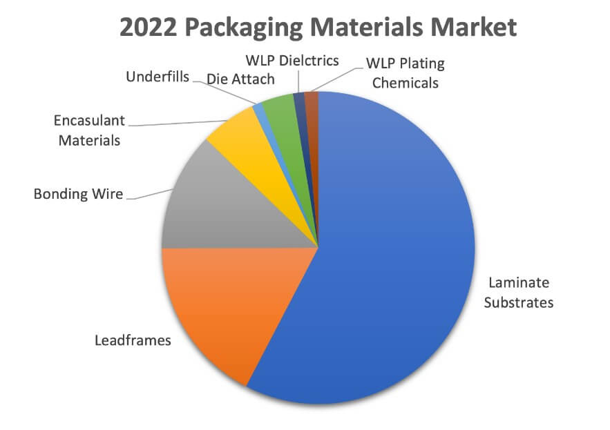 TECHCET: Chip packaging material market size is expected to approach $30 billion by 2027