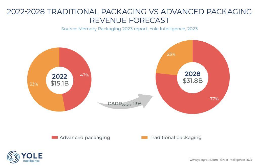 Memory packaging revenues to grow at 13% CAGR 2022-28