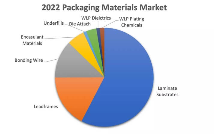 SEMI: Global semiconductor packaging materials market to reach $29.8 billion by 2027