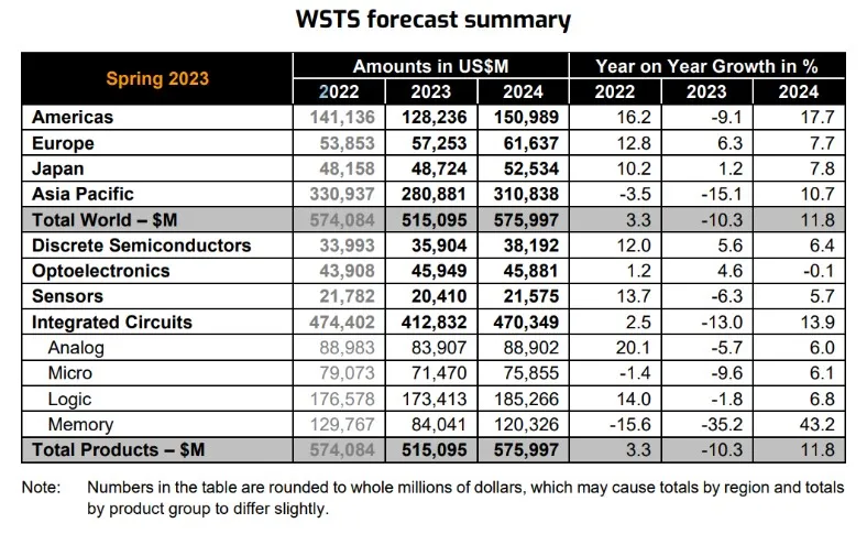 ESIA: Global semiconductor market is expected to grow by 11.8% in 2024