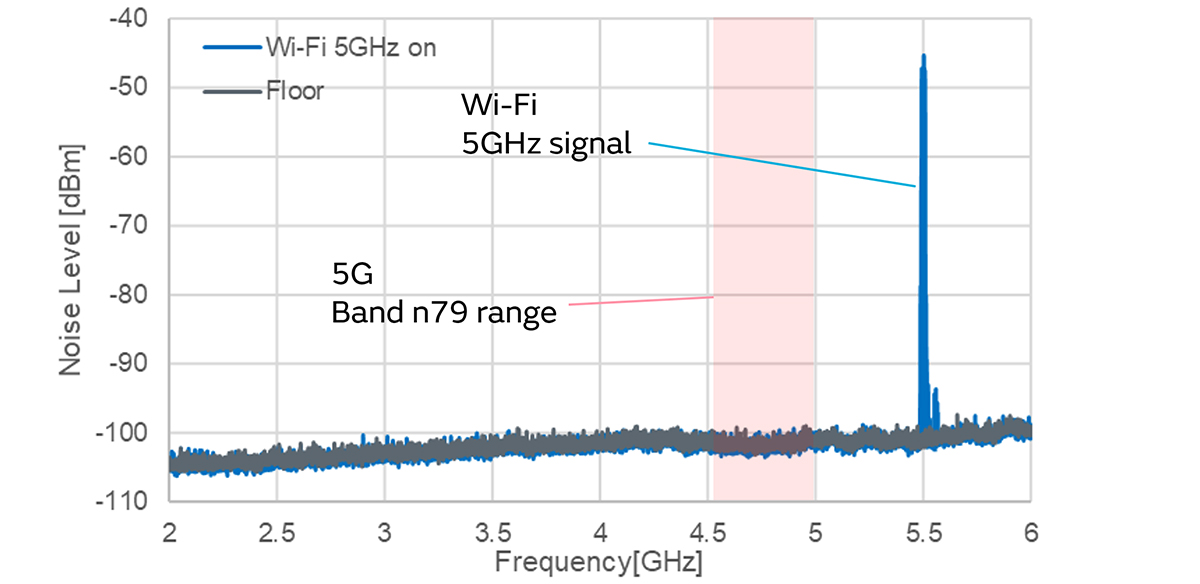 Measures against Interference with 5GHz Wi-Fi in 5G Communication Environments