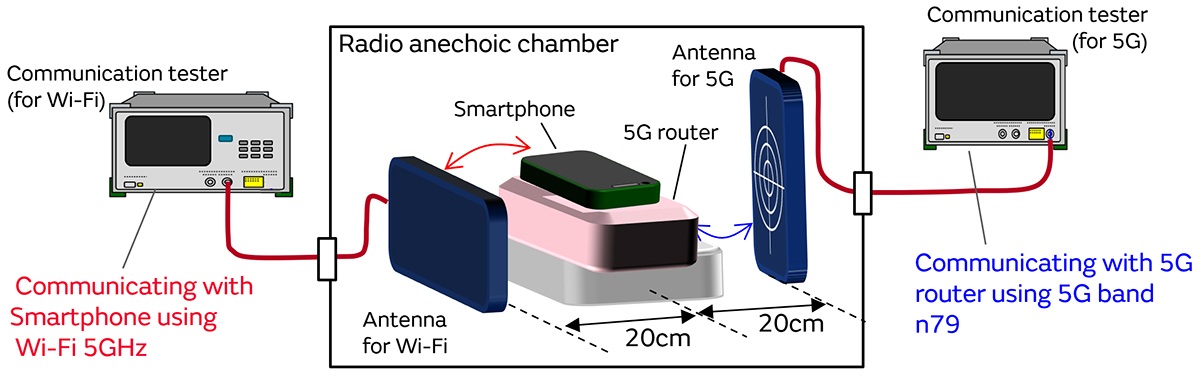 Measures against Interference with 5GHz Wi-Fi in 5G Communication Environments