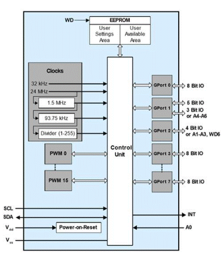 How to Implement Watchdog Timer Function Using Microcontroller I/O