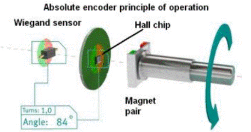 Disassemble the Nidec motor to see how the absolute position encoder works