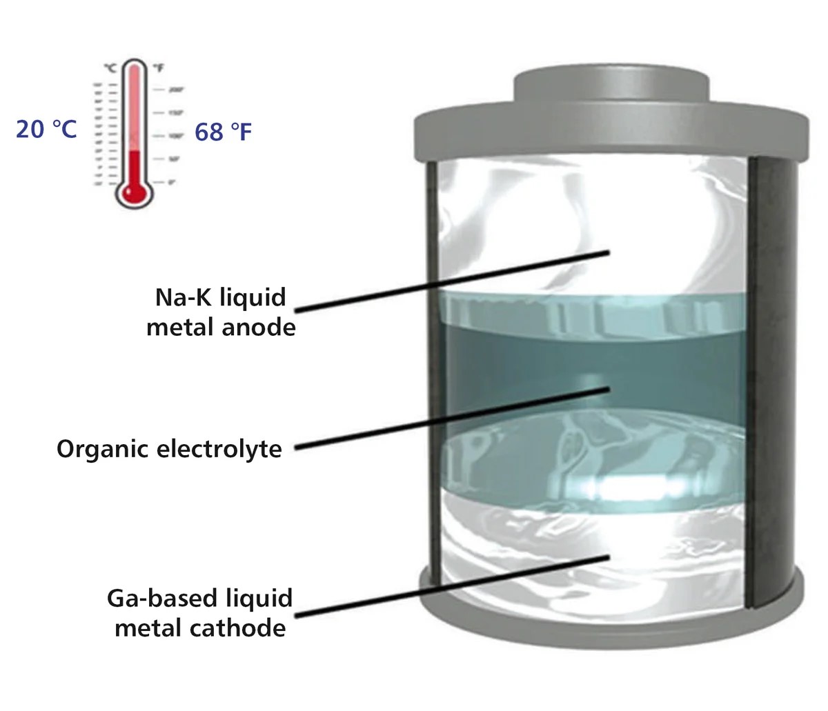 How do liquid metal batteries fit in EV and BESS designs?