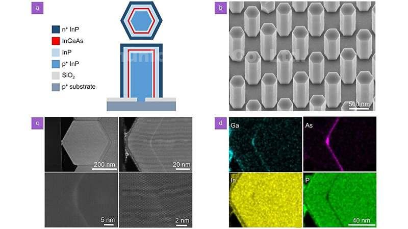 Micro-LED mảng dây nano giếng lượng tử đa bước sóng dành cho truyền thông quang học trên chip