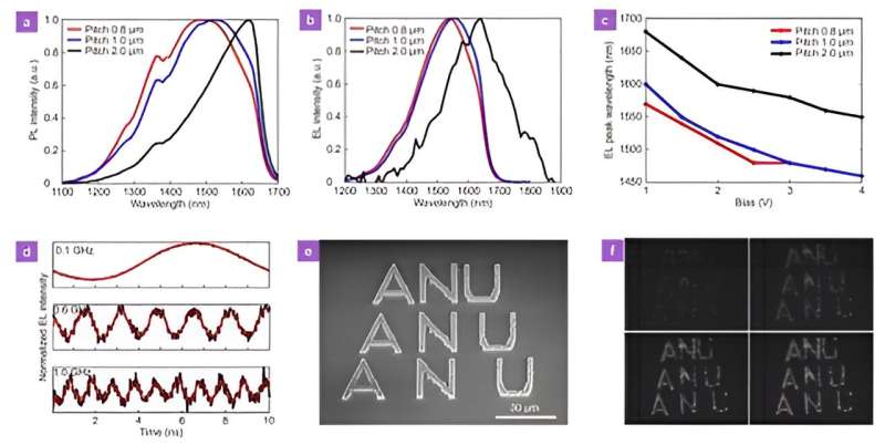 Multiwavelength quantum well nanowire array micro-LED for on-chip optical communication