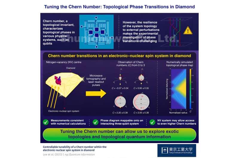 Tuning the Chern number in the nitrogen-vacancy center in diamond
