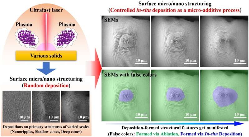 Meer controle krijgen over de fabricage van micro-/nanostructuren aan het oppervlak met behulp van ultrasnelle lasers
