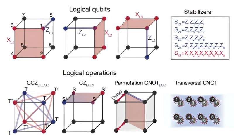 Usando qubits lógicos para criar um computador quântico que possa corrigir seus erros