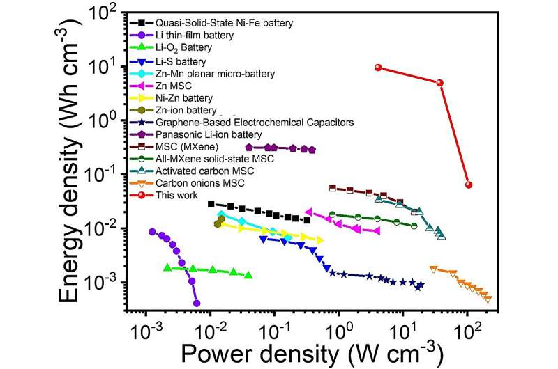 A strategy to realize vertical iontronic energy storage via osmotic effects and electrode redox reactions 