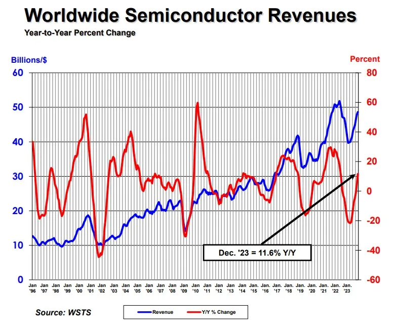 SIA: Global semiconductor sales up 8.2% in 2023-SemiMedia