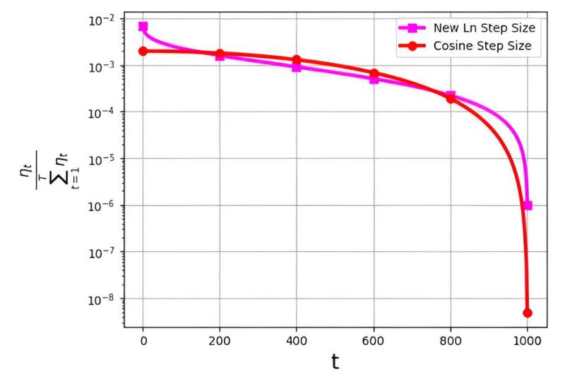 Novo tamanho de passo logarítmico para descida gradiente estocástica